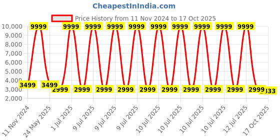 myntra.com 999Store Blue & Brown Canvas Abstract Wall Paintings 999store Price History Graph from 11 Nov 2024 to 17 Oct 2025