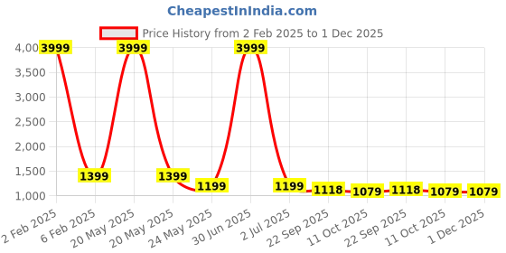 myntra.com 999Store Blue & Brown Canvas Floral and Botanical Wall Paintings 999store Price History Graph from 2 Feb 2025 to 30 Nov 2025