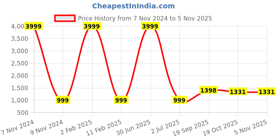 myntra.com 999Store Blue & Brown Lord Ganesha Printed Canvas Wall Art 999store Price History Graph from 7 Nov 2024 to 4 Nov 2025