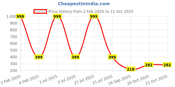 myntra.com 999Store Blue & Brown Lord Shiva With His Cow Nandi Painting With Photo Frame 999store Price History Graph from 2 Feb 2025 to 20 Oct 2025