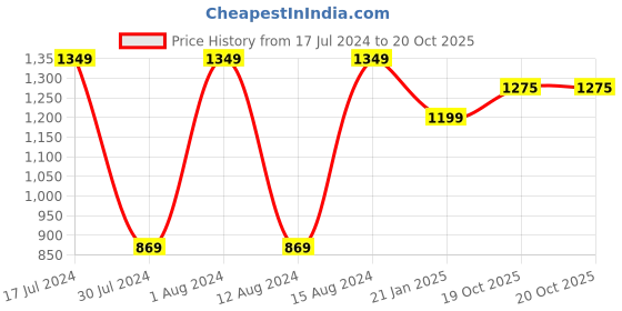 myntra.com 999Store Blue & Cream Abstract Framed Wall Painting 999store Price History Graph from 17 Jul 2024 to 19 Oct 2025