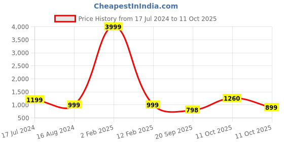 myntra.com 999Store Blue & Gold Abstract Paper Printed Wall Painting 999store Price History Graph from 17 Jul 2024 to 11 Oct 2025