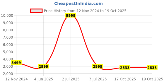 myntra.com 999Store Blue & Gold-Toned Canvas Abstract Wall Painting 999store Price History Graph from 12 Nov 2024 to 18 Oct 2025