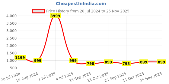 myntra.com 999Store Blue & Gold-Toned Deer With Tree Printed Painting Wall Art 999store Price History Graph from 28 Jul 2024 to 25 Nov 2025