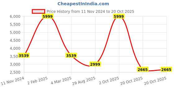 myntra.com 999Store Blue & Gold-Toned Floral Art Canvas Wall Paintings 999store Price History Graph from 11 Nov 2024 to 20 Oct 2025