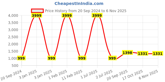 myntra.com 999Store Blue & Green 1 Piece Canvas Other Wall Paintings 999store Price History Graph from 20 Sep 2024 to 6 Nov 2025