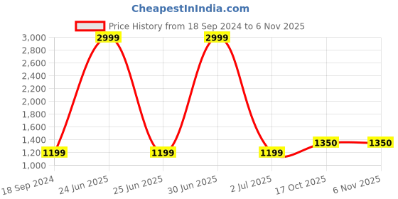 myntra.com 999Store Blue & Green 3 Pieces Canvas Painting Wall Arts 999store Price History Graph from 18 Sep 2024 to 3 Nov 2025
