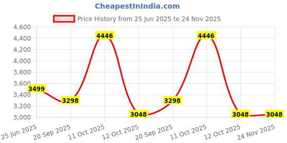 myntra.com 999Store Blue & Green Canvas Grandeur & Architectural Magnificence Wall Art 999store Price History Graph from 25 Jun 2025 to 24 Nov 2025