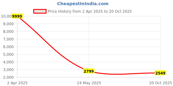 myntra.com 999Store Blue & Green Flamenco Dancer Painting Wall Art 999store Price History Graph from 2 Apr 2025 to 20 Oct 2025