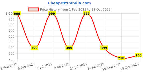 myntra.com 999Store Blue & Green Radha Krishna With His Cow And Flute Photo Wall Art 999store Price History Graph from 1 Feb 2025 to 18 Oct 2025