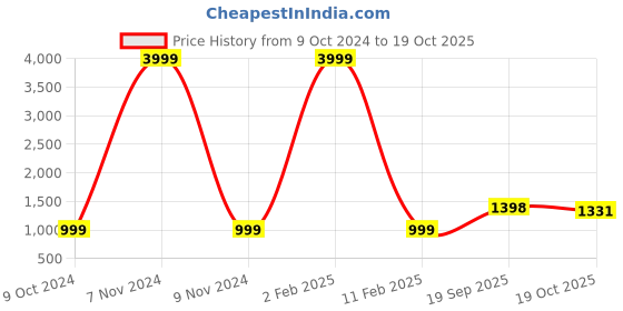 myntra.com 999Store Blue & Mustard Abstract Printed Canvas Wall Art 999store Price History Graph from 9 Oct 2024 to 19 Oct 2025