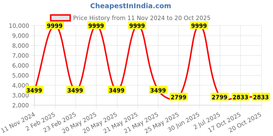 myntra.com 999Store Blue & Off White Canvas Floral and Botanical Wall Painting 999store Price History Graph from 11 Nov 2024 to 19 Oct 2025