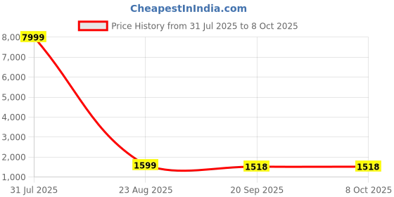 myntra.com 999Store Blue & Off White Flower With Abstract Effect Canvas Wall Art 999store Price History Graph from 31 Jul 2025 to 8 Oct 2025