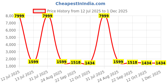 myntra.com 999Store Blue & Orange 1 Piece Abstract Canvas Wall Art 999store Price History Graph from 12 Jul 2025 to 1 Dec 2025