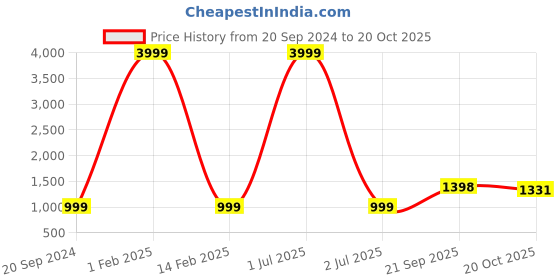 myntra.com 999Store Blue & Orange 1 Piece Canvas Other Wall Paintings 999store Price History Graph from 20 Sep 2024 to 20 Oct 2025