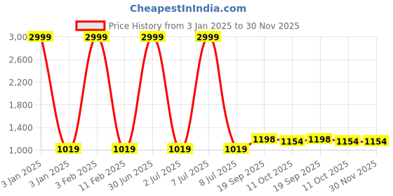 myntra.com 999Store Blue & Orange 3Pcs Abstract Wall Paintings 999store Price History Graph from 3 Jan 2025 to 30 Nov 2025