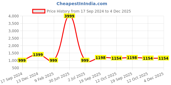 myntra.com 999Store Blue & Orange 5 Pieces Abstract Wall Art 999store Price History Graph from 17 Sep 2024 to 4 Dec 2025