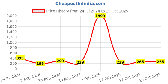 myntra.com 999Store Blue & Orange Chill Dadu Pattern Wooden Keyholder 999store Price History Graph from 24 Jul 2024 to 19 Oct 2025