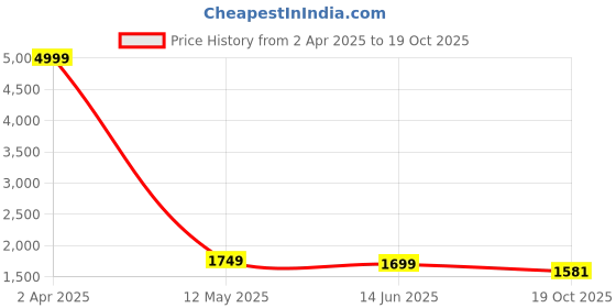 myntra.com 999Store Blue & Orange-Coloured Lord Rama Religious Wall Canvas Paintings 999store Price History Graph from 2 Apr 2025 to 19 Oct 2025