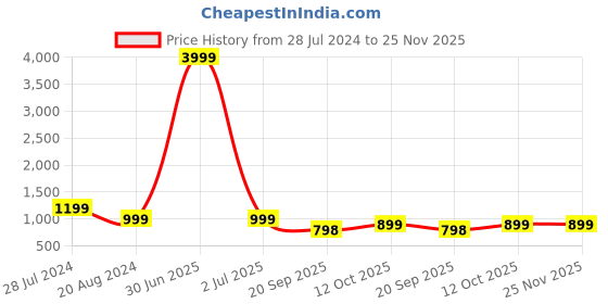 myntra.com 999Store Blue & Orange Mountain River With Boat Framed Printed Paper Painting 999store Price History Graph from 28 Jul 2024 to 24 Nov 2025