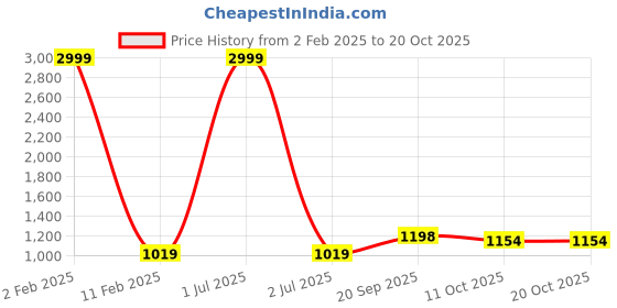 myntra.com 999Store Blue & Peach 3 Pieces Floral And Botanical Wall Arts 999store Price History Graph from 2 Feb 2025 to 17 Oct 2025