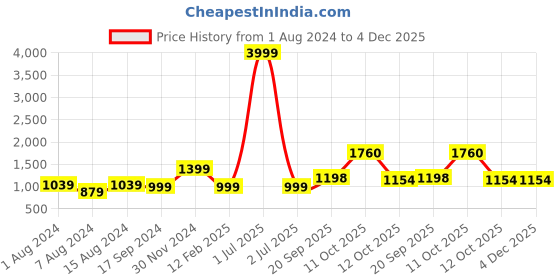 myntra.com 999Store Blue & Peach 5 Pieces Abstract MDF Wall Painting Set 999store Price History Graph from 1 Aug 2024 to 3 Dec 2025