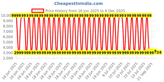 myntra.com 999Store Blue & Peach-Coloured 1 Piece Canvas Other Wall Paintings 999store Price History Graph from 16 Jun 2025 to 5 Dec 2025