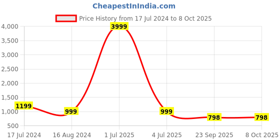 myntra.com 999Store Blue & Peach Mountain Beach View Framed Printed Paper Painting 999store Price History Graph from 17 Jul 2024 to 8 Oct 2025