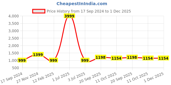 myntra.com 999Store Blue & Pink 5 Pieces Peacock Printed Canvas Paintings 999store Price History Graph from 17 Sep 2024 to 1 Dec 2025