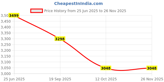 myntra.com 999Store Blue & Pink Beach Scene Printed Canvas Wall Art 999store Price History Graph from 25 Jun 2025 to 24 Nov 2025