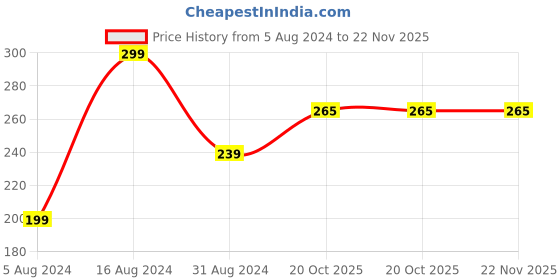 myntra.com 999Store Blue & Pink Butterfly Pattern Wooden Keyholder 999store Price History Graph from 5 Aug 2024 to 21 Nov 2025