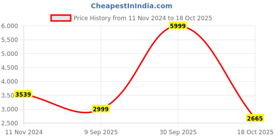 myntra.com 999Store Blue & Pink Canvas Abstract Wall Paintings 999store Price History Graph from 11 Nov 2024 to 18 Oct 2025