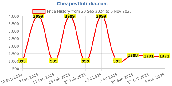 myntra.com 999Store Blue & Purple 1 Piece Canvas Other Wall Paintings 999store Price History Graph from 20 Sep 2024 to 3 Nov 2025