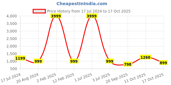 myntra.com 999Store Blue & Purple Tree Framed Printed Paper Painting 999store Price History Graph from 17 Jul 2024 to 17 Oct 2025