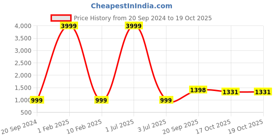 myntra.com 999Store Blue & Red 1 Piece Canvas Other Wall Paintings 999store Price History Graph from 20 Sep 2024 to 17 Oct 2025