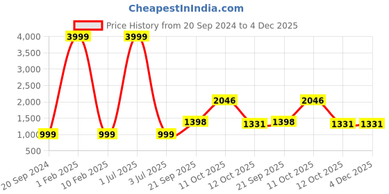myntra.com 999Store Blue & Red 1 Piece Canvas Other Wall Paintings 999store Price History Graph from 20 Sep 2024 to 3 Dec 2025