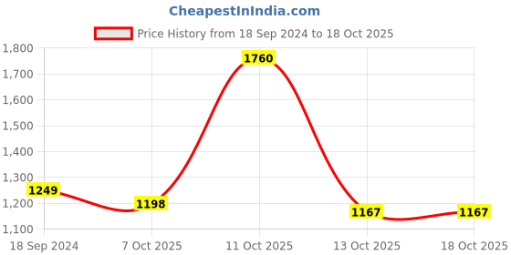 myntra.com 999Store Blue & Red 2 Horse Faces Art Wall Paintings 999store Price History Graph from 18 Sep 2024 to 13 Oct 2025