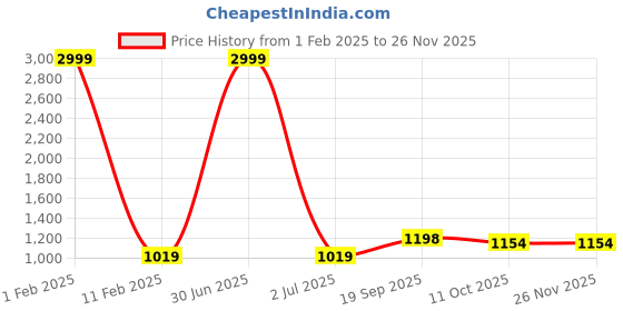 myntra.com 999Store Blue & Red 3Pcs Floral And Botanical Wall Paintings 999store Price History Graph from 1 Feb 2025 to 25 Nov 2025