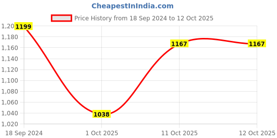 myntra.com 999Store Blue & Red Abstract Painting Canvas Wall Art 999store Price History Graph from 18 Sep 2024 to 11 Oct 2025