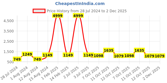 myntra.com 999Store Blue & Red Canvas Floral And Botanical Wall Art 999store Price History Graph from 28 Jul 2024 to 2 Dec 2025