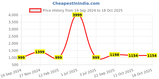 myntra.com 999Store Blue & Red Printed 5 Pieces Frame Art Panels Wall Painting 999store Price History Graph from 19 Sep 2024 to 18 Oct 2025