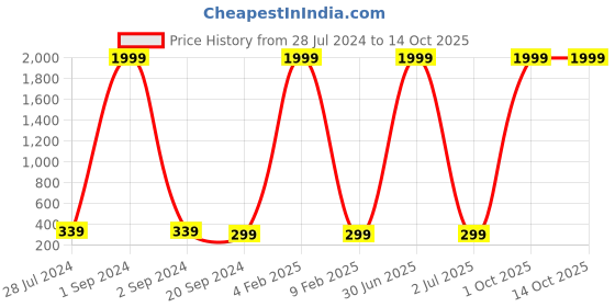 myntra.com 999Store Blue & Red Universal Cotton Canvas Digitally Printed Wall Art 999store Price History Graph from 28 Jul 2024 to 13 Oct 2025