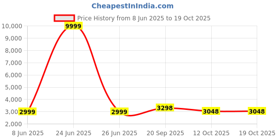 myntra.com 999Store Blue & Rust 1 Piece Canvas Other Wall Paintings 999store Price History Graph from 8 Jun 2025 to 17 Oct 2025