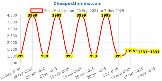 myntra.com 999Store Blue & White 1 Piece Canvas Other Wall Paintings 999store Price History Graph from 20 Sep 2024 to 6 Nov 2025