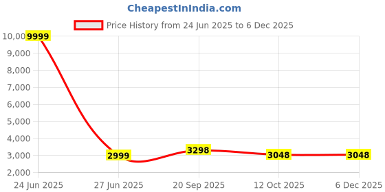 myntra.com 999Store Blue & White 1 Piece Canvas Other Wall Paintings 999store Price History Graph from 24 Jun 2025 to 5 Dec 2025