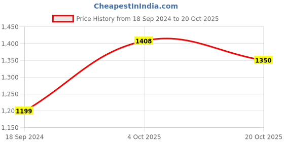 myntra.com 999Store Blue & White 3 Pieces Canvas Floral and Botanical Paintings Wall Art 999store Price History Graph from 18 Sep 2024 to 20 Oct 2025
