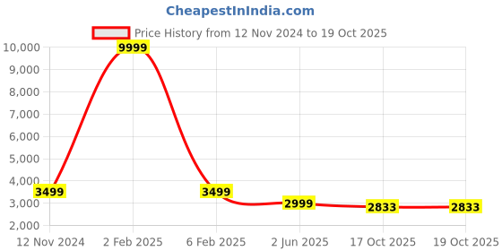 myntra.com 999Store Blue & White Abstract Canvas Painting Wall Art 999store Price History Graph from 12 Nov 2024 to 17 Oct 2025