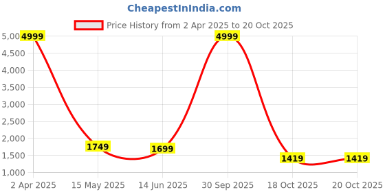 myntra.com 999Store Blue & White Beach Pattern Framed Canvas Painting Wall Art 999store Price History Graph from 2 Apr 2025 to 20 Oct 2025