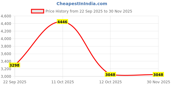 myntra.com 999Store Blue & White Silhouette Canvas Wall Art 999store Price History Graph from 22 Sep 2025 to 28 Nov 2025