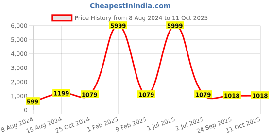 myntra.com 999Store Blue & Yellow Abstract Canvas Printed Wall Art 999store Price History Graph from 8 Aug 2024 to 10 Oct 2025
